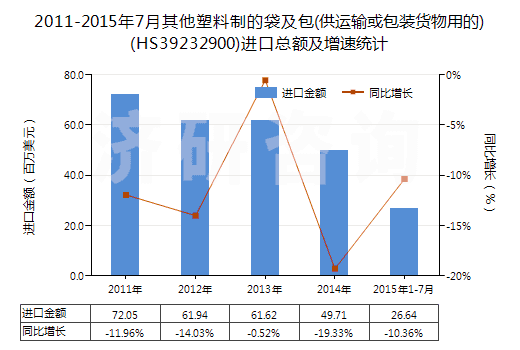 2011-2015年7月其他塑料制的袋及包(供運輸或包裝貨物用的)(HS39232900)進口總額及增速統(tǒng)計